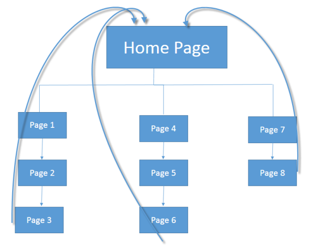 Properly Siloed Website